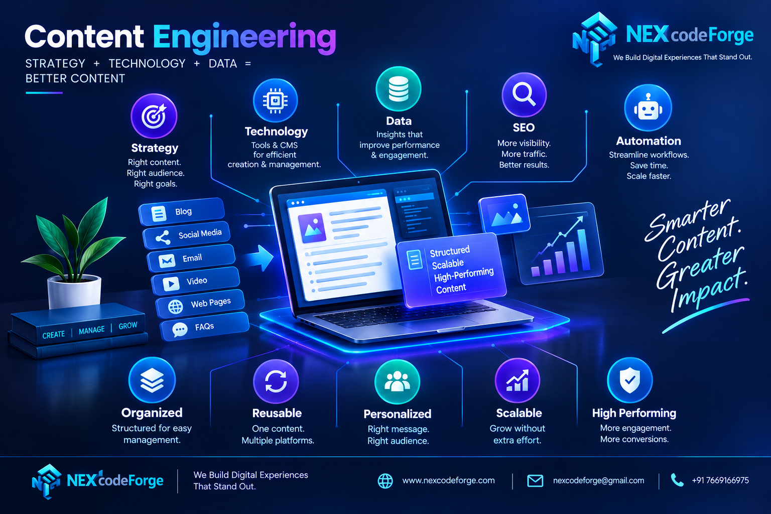 The Future of Creating Smarter, Scalable & High-Performing Content
